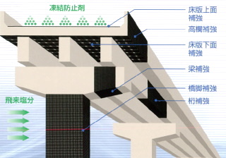 ハイブリッド・塩害補強工法