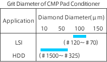 Grit Diameter of CMP Pad Conditioner