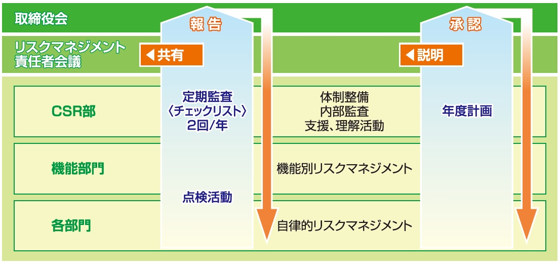 リスクマネジメント体制説明図