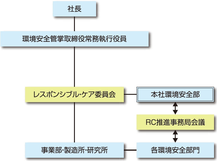 レスポンシブル・ケア推進体制図