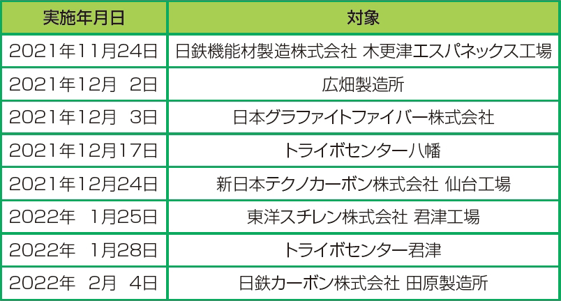 レスポンシブル・ケア監査実施表