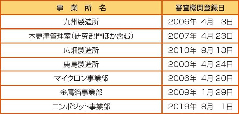 国際規格(ISO)認証登録 事業所