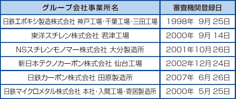 国際規格（ISO）認証登録 グループ会社事業所