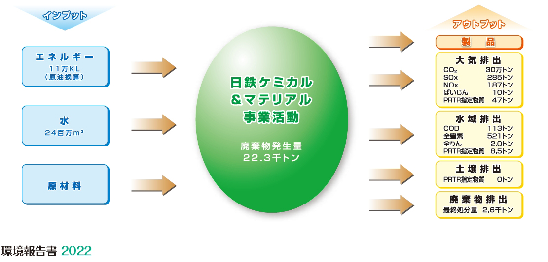 事業活動における2021年度の環境負荷の概要説明図