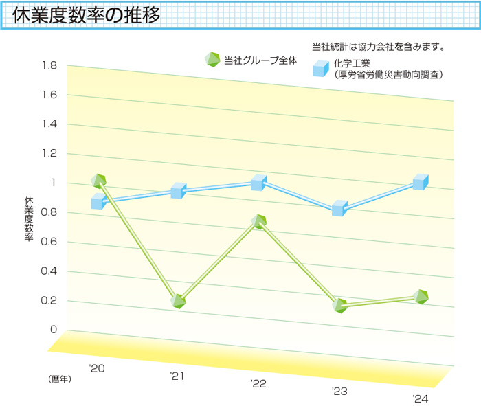 休業度数率の推移グラフ